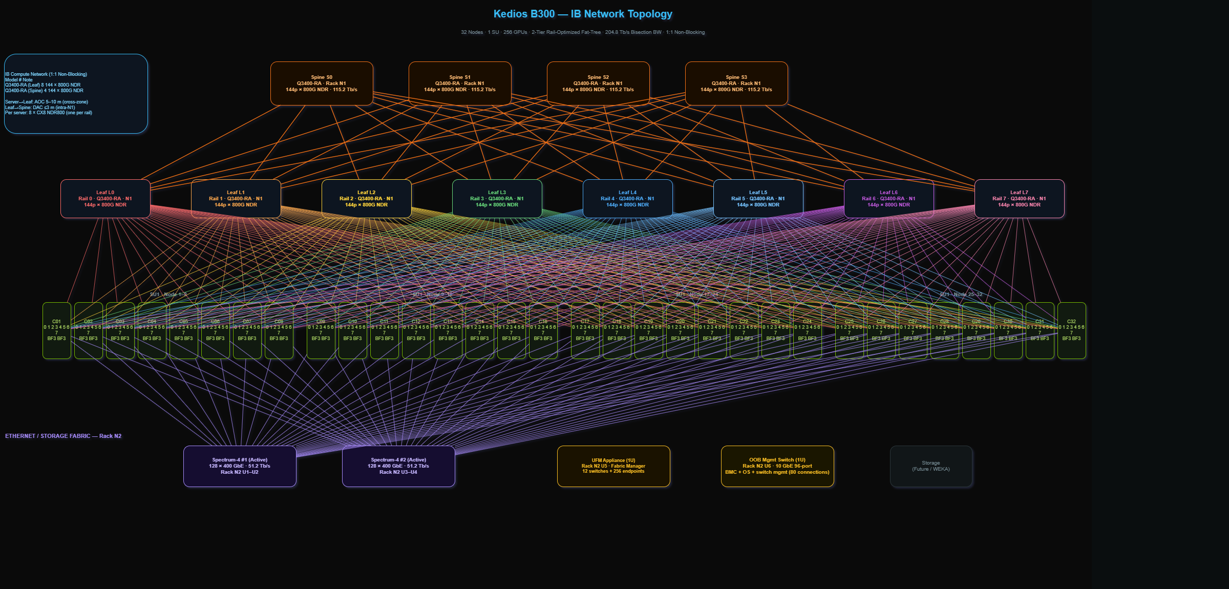 Farm IB Topology